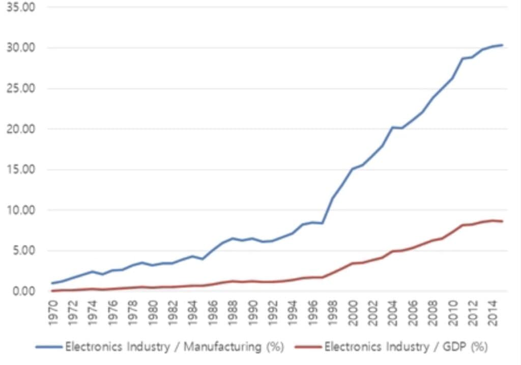 history of electronics