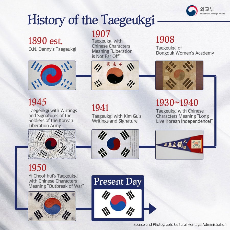 History of South Korean flag