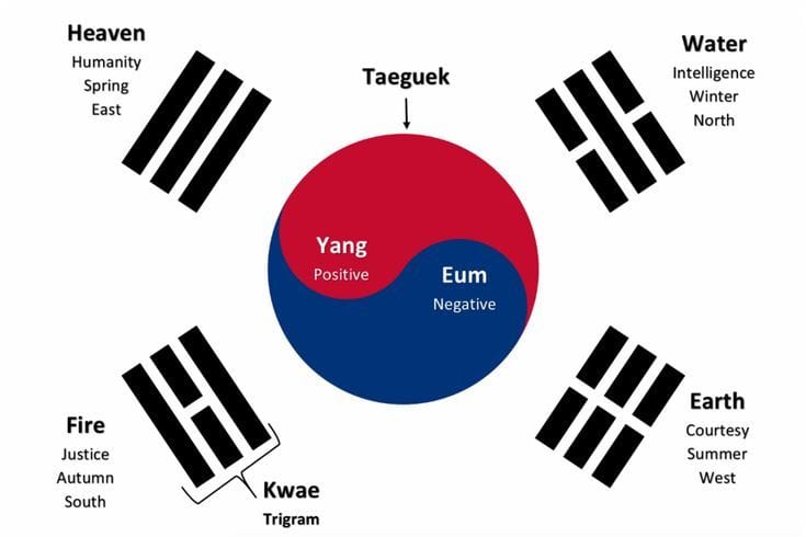 How the Taegeukgi Came to Represent Korea: